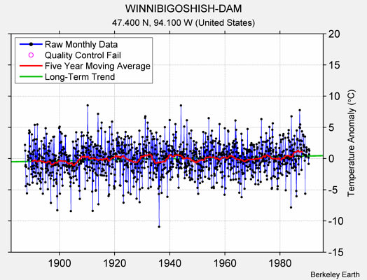 WINNIBIGOSHISH-DAM Raw Mean Temperature