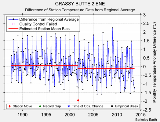 GRASSY BUTTE 2 ENE difference from regional expectation