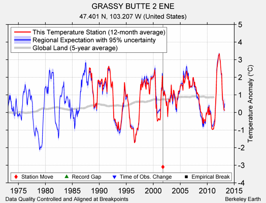 GRASSY BUTTE 2 ENE comparison to regional expectation