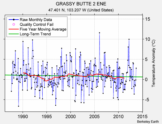 GRASSY BUTTE 2 ENE Raw Mean Temperature