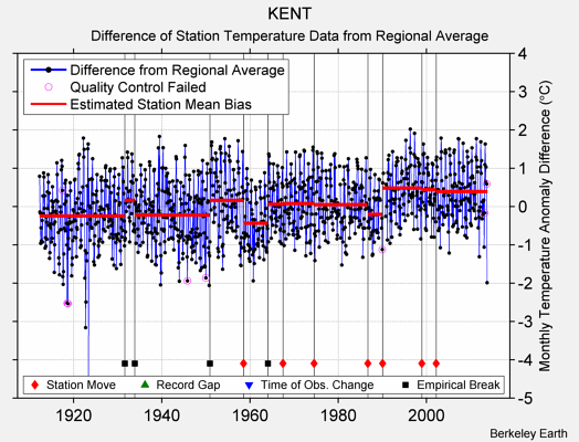 KENT difference from regional expectation