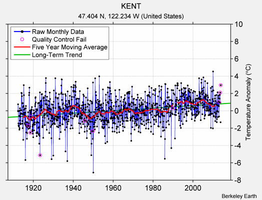 KENT Raw Mean Temperature