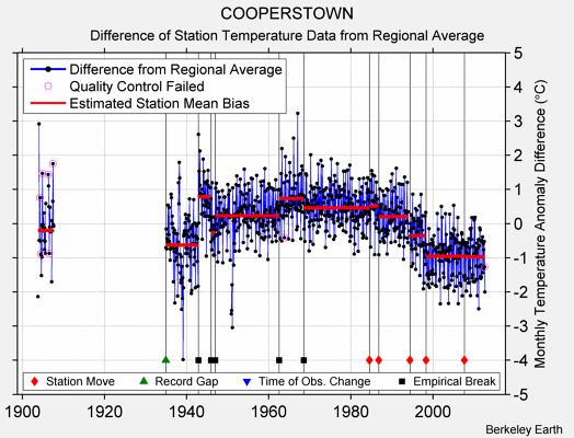 COOPERSTOWN difference from regional expectation