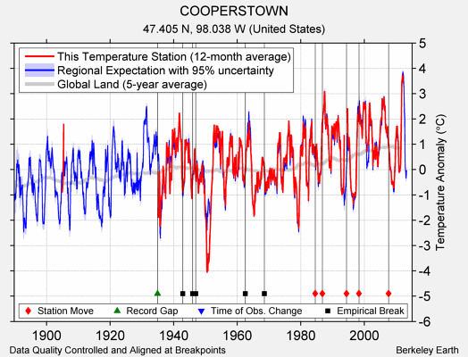 COOPERSTOWN comparison to regional expectation