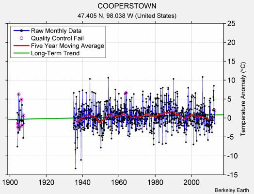 COOPERSTOWN Raw Mean Temperature