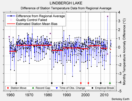 LINDBERGH LAKE difference from regional expectation