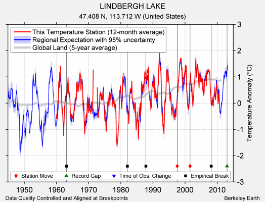 LINDBERGH LAKE comparison to regional expectation