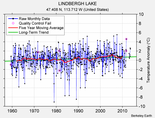 LINDBERGH LAKE Raw Mean Temperature