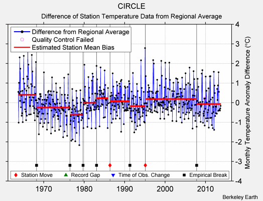 CIRCLE difference from regional expectation