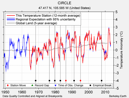 CIRCLE comparison to regional expectation