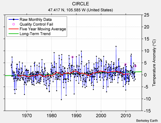 CIRCLE Raw Mean Temperature