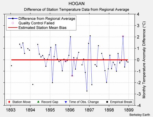 HOGAN difference from regional expectation