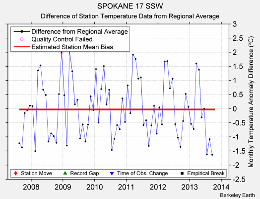 SPOKANE 17 SSW difference from regional expectation