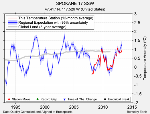 SPOKANE 17 SSW comparison to regional expectation