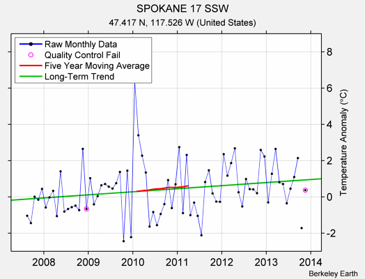 SPOKANE 17 SSW Raw Mean Temperature