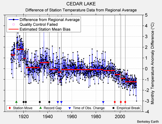 CEDAR LAKE difference from regional expectation