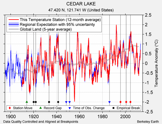 CEDAR LAKE comparison to regional expectation
