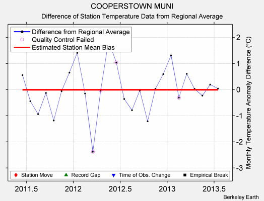 COOPERSTOWN MUNI difference from regional expectation