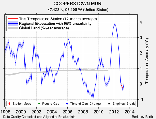 COOPERSTOWN MUNI comparison to regional expectation