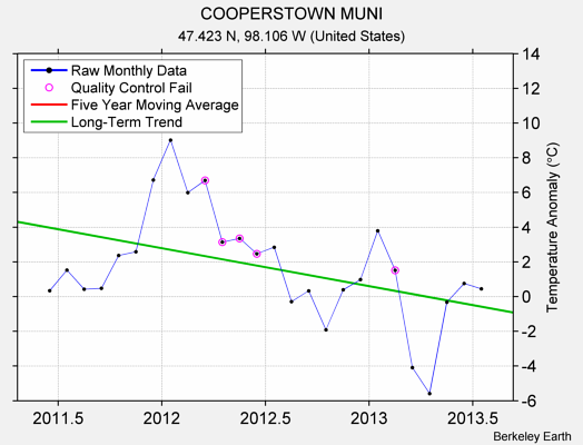 COOPERSTOWN MUNI Raw Mean Temperature