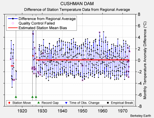 CUSHMAN DAM difference from regional expectation