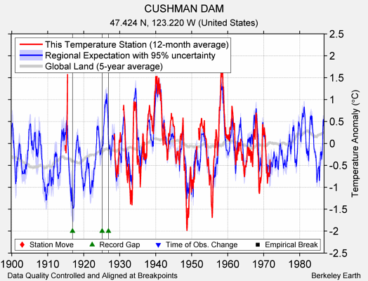 CUSHMAN DAM comparison to regional expectation