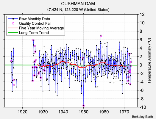 CUSHMAN DAM Raw Mean Temperature