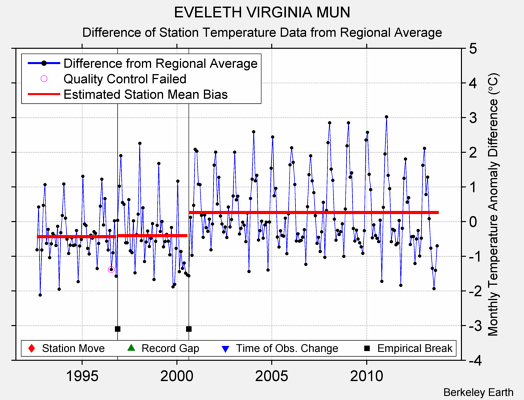 EVELETH VIRGINIA MUN difference from regional expectation