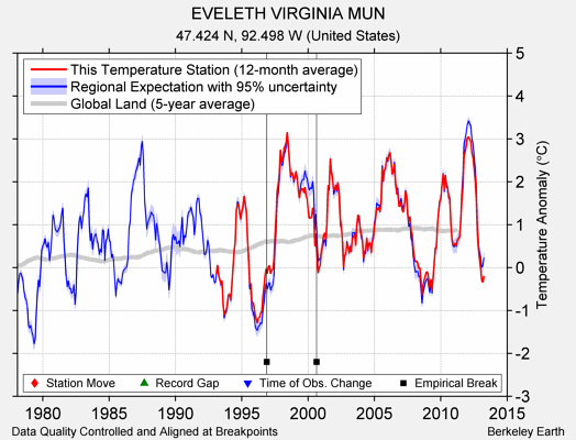 EVELETH VIRGINIA MUN comparison to regional expectation