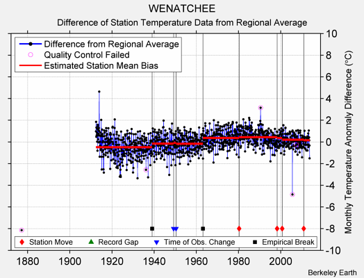 WENATCHEE difference from regional expectation
