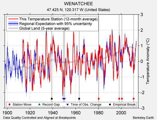 WENATCHEE comparison to regional expectation