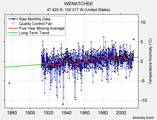 WENATCHEE Raw Mean Temperature