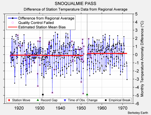 SNOQUALMIE PASS difference from regional expectation