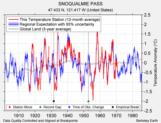SNOQUALMIE PASS comparison to regional expectation