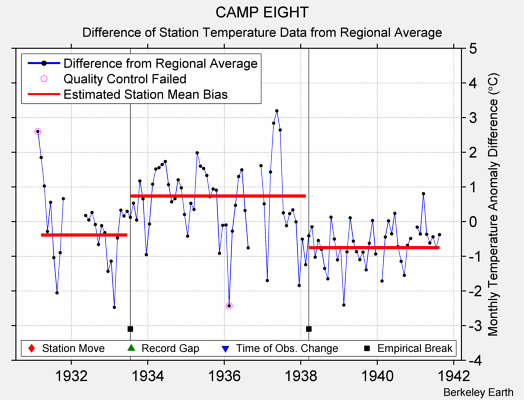 CAMP EIGHT difference from regional expectation