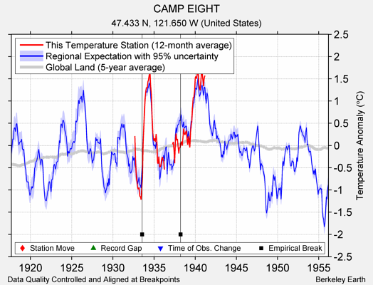 CAMP EIGHT comparison to regional expectation