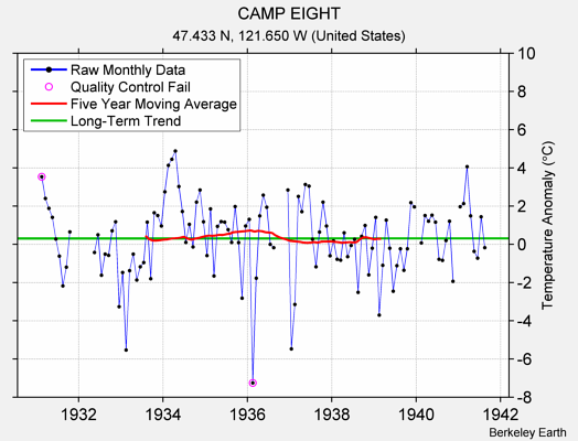 CAMP EIGHT Raw Mean Temperature