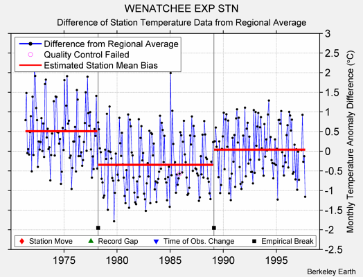 WENATCHEE EXP STN difference from regional expectation