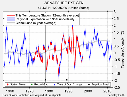 WENATCHEE EXP STN comparison to regional expectation