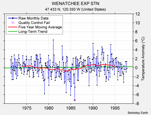 WENATCHEE EXP STN Raw Mean Temperature