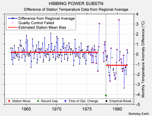 HIBBING POWER SUBSTN difference from regional expectation