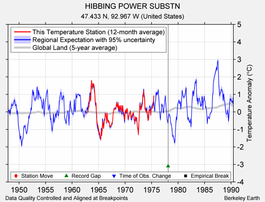 HIBBING POWER SUBSTN comparison to regional expectation