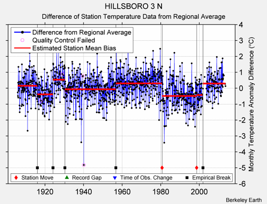 HILLSBORO 3 N difference from regional expectation
