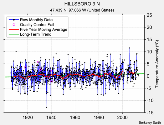 HILLSBORO 3 N Raw Mean Temperature