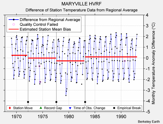 MARYVILLE HVRF difference from regional expectation