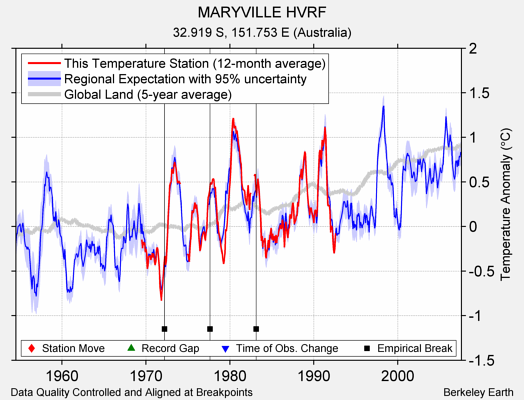 MARYVILLE HVRF comparison to regional expectation