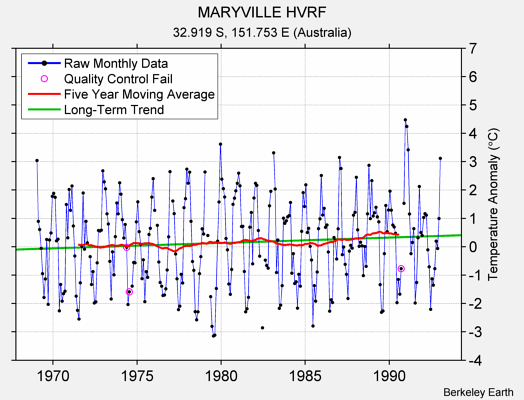 MARYVILLE HVRF Raw Mean Temperature