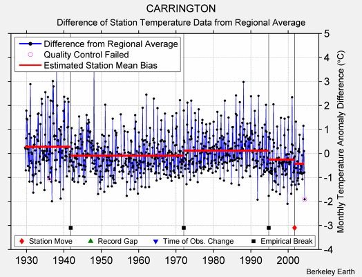 CARRINGTON difference from regional expectation