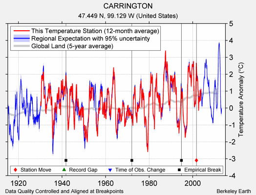 CARRINGTON comparison to regional expectation