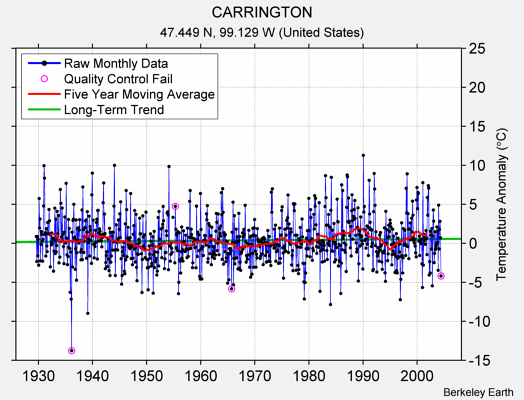 CARRINGTON Raw Mean Temperature